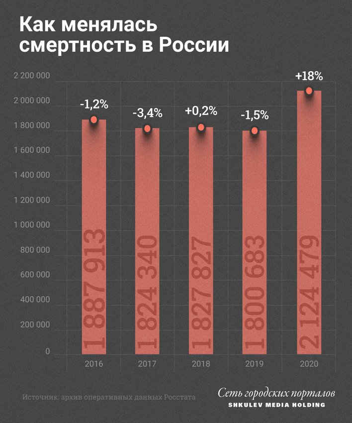 В 2020 году в России умерло на 18% больше людей, чем в предыдущем
