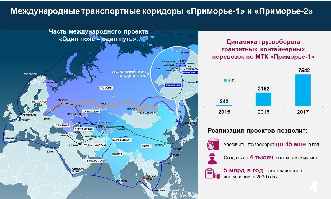 Международные транспортные россии